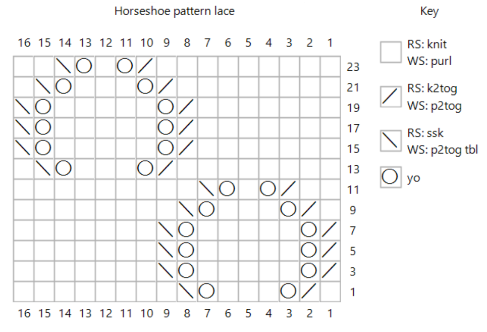 Stitch pattern chart showing only odd numbered rows. Every row of the chart contains at least one symbol that is not a knit stitch. The stitch definitions are in the key to the right.