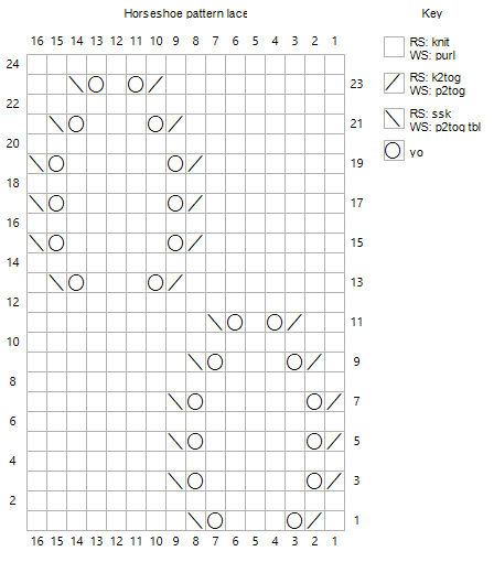 Knitting chart with the grid and knit, yarn over, ssk and k2tog stitches. Column numbers are shown from right to left at the bottom of the chart and the row numbers at each side, with numbers for odd rows on the left and for even rows on the left. The key is shown to the right of the chart.