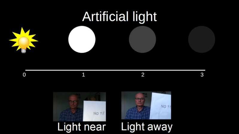 Light bulb on left and three circles: the nearest to the bulb is white, the next mid grey and the last dark grey. Below are two images showing the impact on exposure of holding a white sheet of paper near and away from the light source.